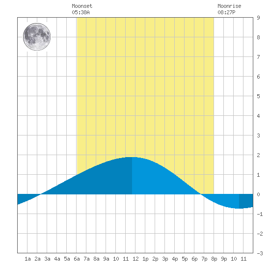 Jack Bay tide chart for Wednesday, July 13, 2022
