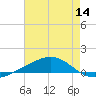 Jack Bay tide chart for Thursday, July 14, 2022