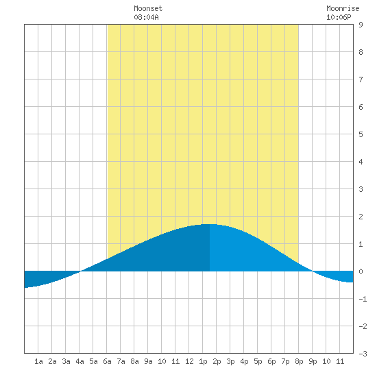 Jack Bay tide chart for Friday, July 15, 2022