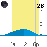 Jack Bay tide chart for Thursday, July 28, 2022
