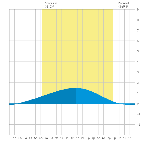 Jack Bay tide chart for Friday, July 29, 2022