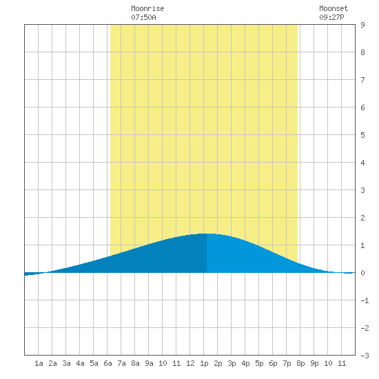 Jack Bay tide chart for Saturday, July 30, 2022