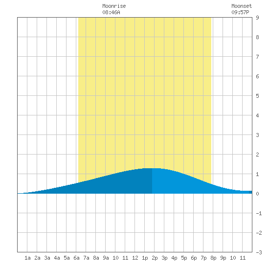Jack Bay tide chart for Sunday, July 31, 2022