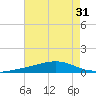 Jack Bay tide chart for Sunday, July 31, 2022