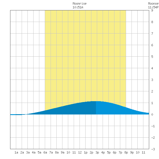 Jack Bay tide chart for Monday, July 4, 2022