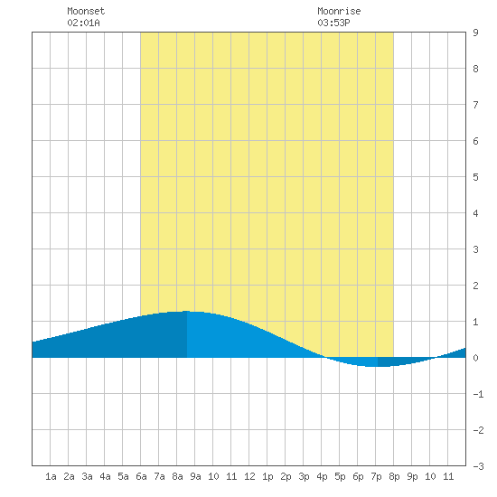 Jack Bay tide chart for Saturday, July 9, 2022