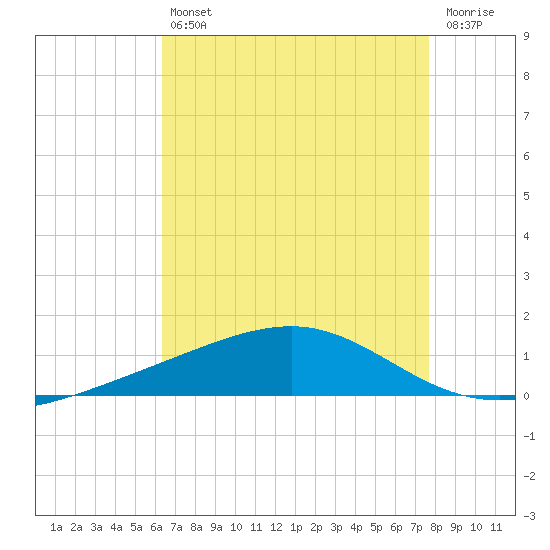Jack Bay tide chart for Friday, August 12, 2022