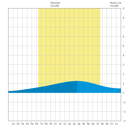 Jack Bay tide chart for Sunday, August 14, 2022