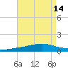 Jack Bay tide chart for Sunday, August 14, 2022