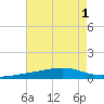 Jack Bay tide chart for Monday, August 1, 2022