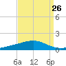 Jack Bay tide chart for Friday, August 26, 2022