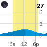 Jack Bay tide chart for Saturday, August 27, 2022