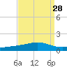 Jack Bay tide chart for Sunday, August 28, 2022