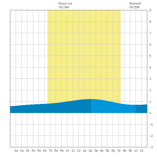 Jack Bay tide chart for Monday, August 29, 2022