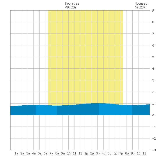 Jack Bay tide chart for Tuesday, August 30, 2022