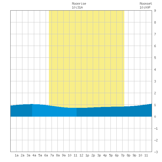 Jack Bay tide chart for Wednesday, August 31, 2022