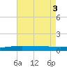 Jack Bay tide chart for Wednesday, August 3, 2022