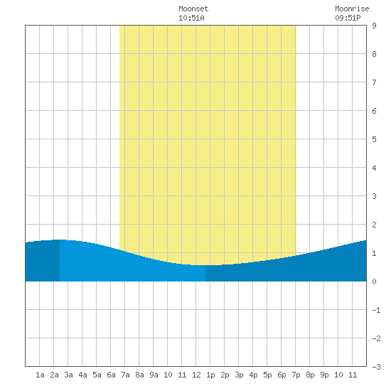 Jack Bay tide chart for Wednesday, September 14, 2022