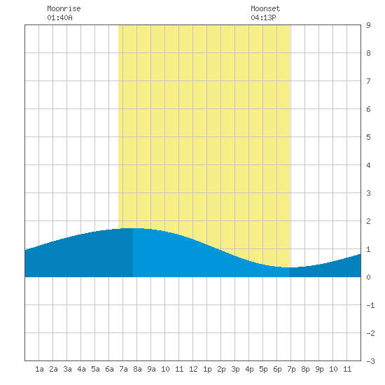 Jack Bay tide chart for Tuesday, September 20, 2022