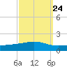 Jack Bay tide chart for Saturday, September 24, 2022