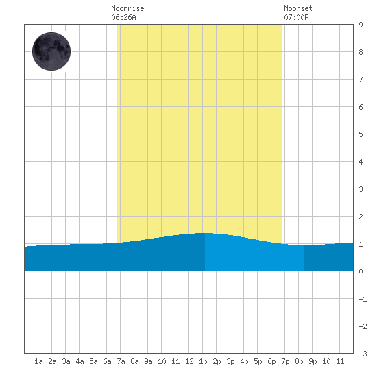 Jack Bay tide chart for Sunday, September 25, 2022