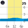 Jack Bay tide chart for Sunday, September 25, 2022