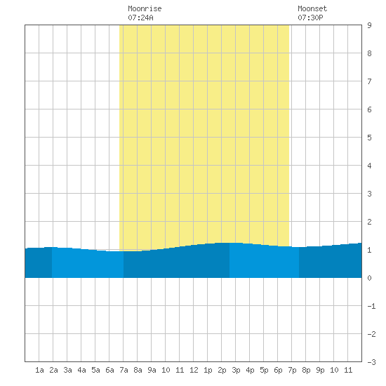Jack Bay tide chart for Monday, September 26, 2022