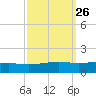 Jack Bay tide chart for Monday, September 26, 2022