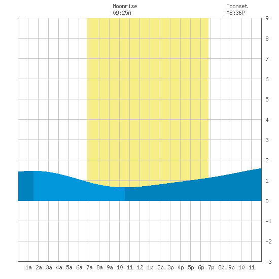 Jack Bay tide chart for Wednesday, September 28, 2022