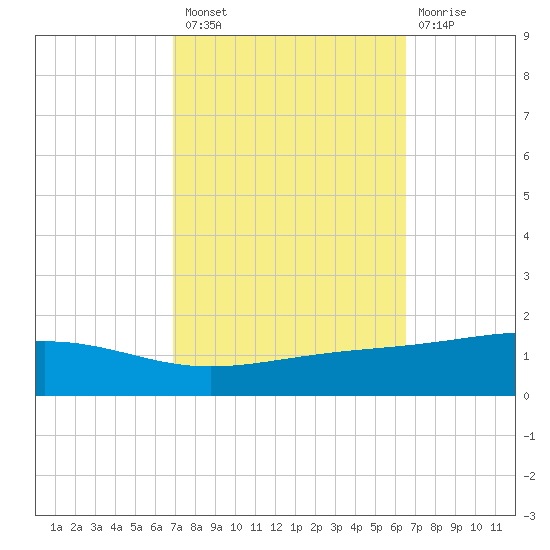 Jack Bay tide chart for Monday, October 10, 2022