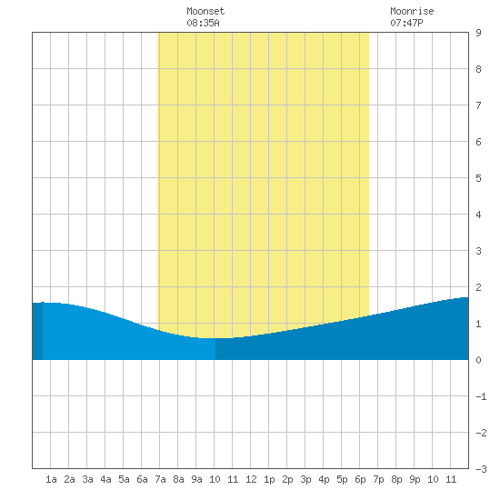 Jack Bay tide chart for Tuesday, October 11, 2022