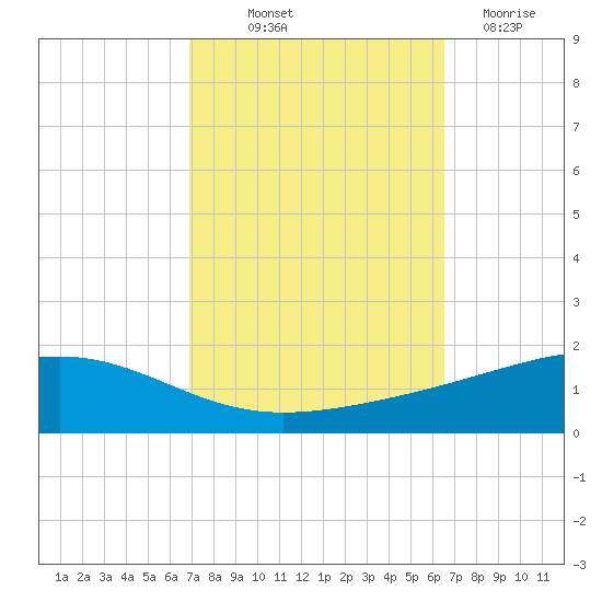 Jack Bay tide chart for Wednesday, October 12, 2022