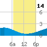 Jack Bay tide chart for Friday, October 14, 2022