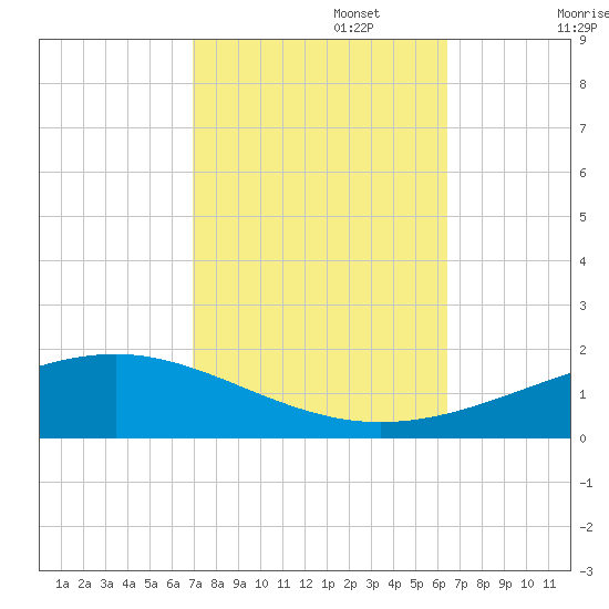 Jack Bay tide chart for Sunday, October 16, 2022
