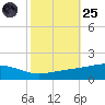 Jack Bay tide chart for Tuesday, October 25, 2022