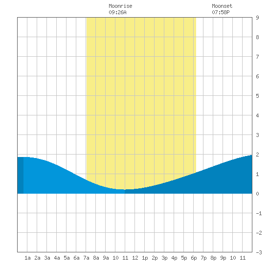Jack Bay tide chart for Thursday, October 27, 2022