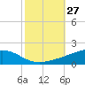 Jack Bay tide chart for Thursday, October 27, 2022