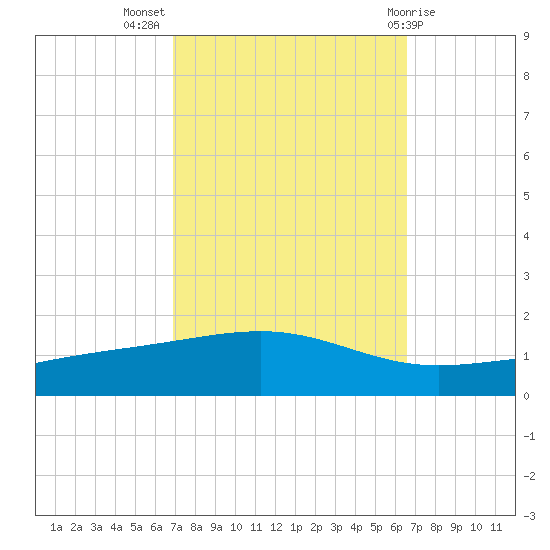 Jack Bay tide chart for Friday, October 7, 2022