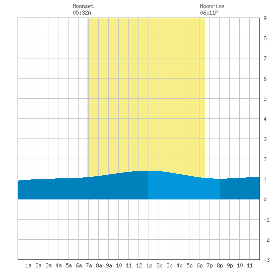 Jack Bay tide chart for Saturday, October 8, 2022