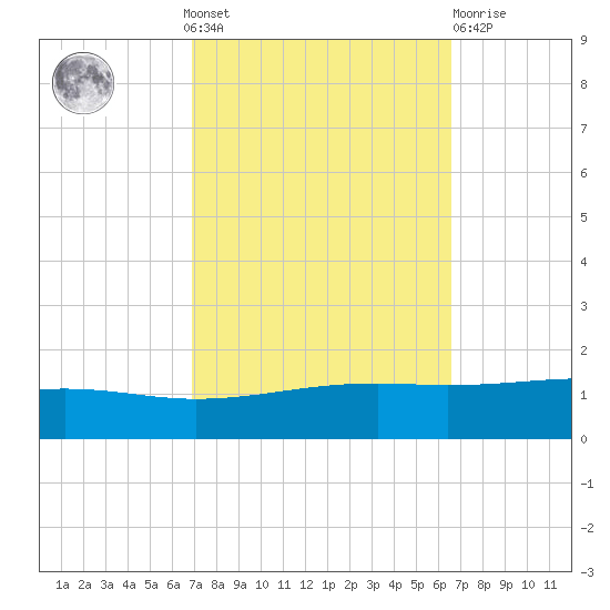 Jack Bay tide chart for Sunday, October 9, 2022