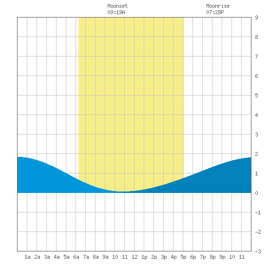 Jack Bay tide chart for Friday, November 11, 2022