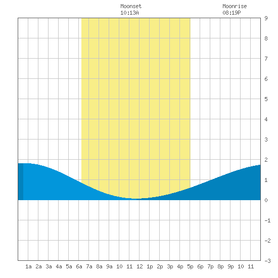 Jack Bay tide chart for Saturday, November 12, 2022