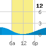 Jack Bay tide chart for Saturday, November 12, 2022