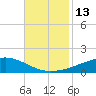 Jack Bay tide chart for Sunday, November 13, 2022