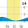 Jack Bay tide chart for Monday, November 14, 2022