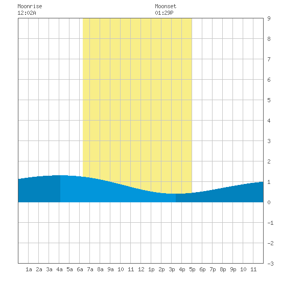 Jack Bay tide chart for Thursday, November 17, 2022