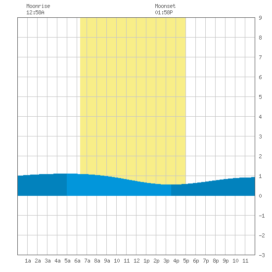 Jack Bay tide chart for Friday, November 18, 2022