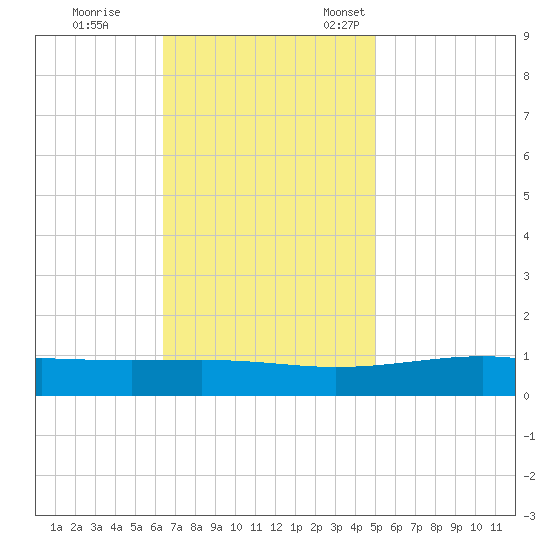 Jack Bay tide chart for Saturday, November 19, 2022