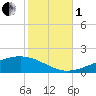 Jack Bay tide chart for Tuesday, November 1, 2022