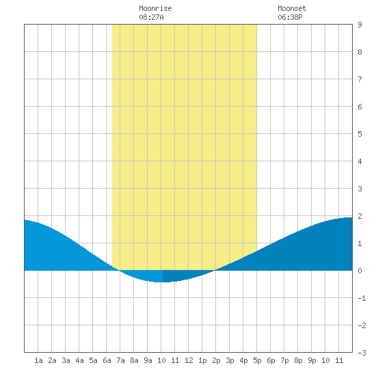 Jack Bay tide chart for Friday, November 25, 2022